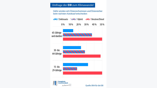 EIB Klima-Umfrage