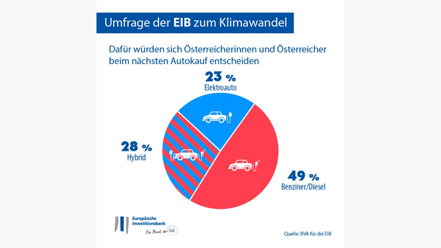 EIB Klima-Umfrage
Europäische Investitionsbank