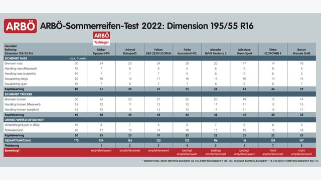 ARBÖ Sommerreifen 2022
Günstigere Reifen
Dimension 195/55 R16
