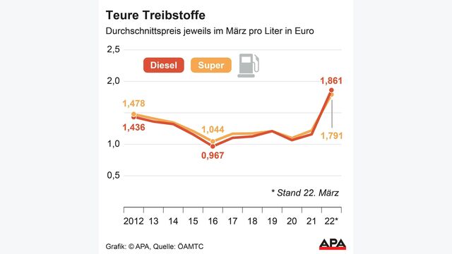 Monatsdurchschnitt im M?rz 2012-2022 Diesel und Super - Kurvengrafik; Die Auslieferung der APA-Grafiken als Embed-Code ist ausschlie?lich Kunden mit einer g?ltigen Vereinbarung f?r Grafik-Pauschalierung vorbehalten. Dabei inkludiert sind automatisierte Schrift- und Farbanpassungen an die jeweilige CI. F?r weitere Informationen wenden Sie sich bitte an unser Grafik-Team unter grafik@apa.at. GRAFIK 0436-22, 88 x 88 mm