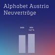 BILD zu OTS - Neuverträge 2021 und 2020 Alphabet Austria