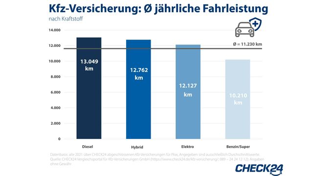 Kfz-Versicherung: Ø jährliche Fahrleistung nach Kraftstoff Datenbasis: alle 2021 über CHECK24 abgeschlossenen Kfz-Versicherungen für Pkw, Angegeben sind ausschließlich Durchschnittswerte. Quelle: CHECK24 Vergleichsportal für Kfz-Versicherungen GmbH (https://www.check24.de/kfz-versicherung/; 089 - 24 24 12 12); Angaben ohne Gewähr / Weiterer Text über ots und www.presseportal.de/nr/73164 / Die Verwendung dieses Bildes ist für redaktionelle Zwecke unter Beachtung ggf. genannter Nutzungsbedingungen honorarfrei. Veröffentlichung bitte mit Bildrechte-Hinweis.