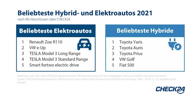 Beliebteste Hybrid- und Elektroautos 2021 nach Kfz-Abschlüssen über CHECK24 Datenbasis: alle 2021 über CHECK24 abgeschlossenen Kfz-Versicherungen für Pkw, Angegeben sind ausschließlich Durchschnittswerte. Quelle: CHECK24 Vergleichsportal für Kfz-Versicherungen GmbH (https://www.check24.de/kfz-versicherung/; 089 - 24 24 12 12); Angaben ohne Gewähr / Weiterer Text über ots und www.presseportal.de/nr/73164 / Die Verwendung dieses Bildes ist für redaktionelle Zwecke unter Beachtung ggf. genannter Nutzungsbedingungen honorarfrei. Veröffentlichung bitte mit Bildrechte-Hinweis.