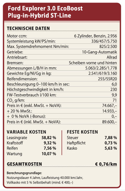 Technische Daten und Kostenrechnung