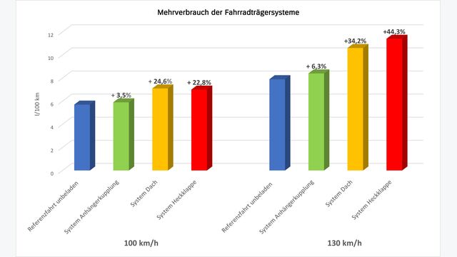 Oe AMTC Test Fahrradtraegersysteme Mehrverbrauch