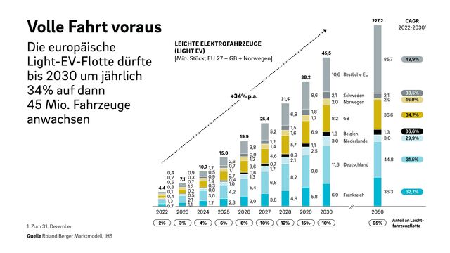 E-Fahrzeuge im Pkw-Sektor legen in Europa stark zu: Wachstum von 4,4 Millionen Fahrzeugen im Jahr 2022 auf 45,5 Millionen bis 2030 prognostiziert / Weiterer Text über ots und www.presseportal.de/nr/32053 / Die Verwendung dieses Bildes ist für redaktionelle Zwecke unter Beachtung ggf. genannter Nutzungsbedingungen honorarfrei. Veröffentlichung bitte mit Bildrechte-Hinweis.