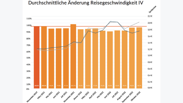 Balkendiagramm Geschwindigkeit in Abhängigkeit zum Spritpreis