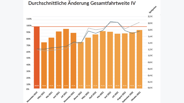 Fahrweiten in Abhängigkeit zum Spritpreis