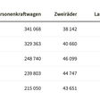 Tabelle mit Absatzzahlen für Pkw, Zweiräder und Lastkraftwagen im Jahr 2022 in Österreich im Jahresvergleich 2018 bis 2022