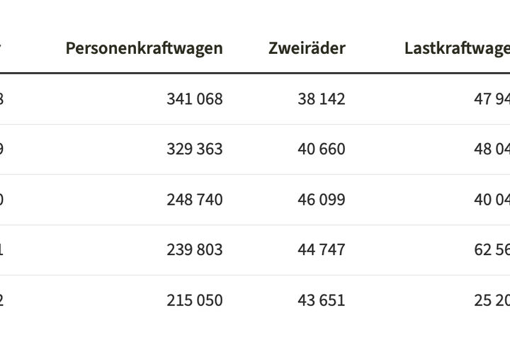 Tabelle mit Absatzzahlen für Pkw, Zweiräder und Lastkraftwagen im Jahr 2022 in Österreich im Jahresvergleich 2018 bis 2022
