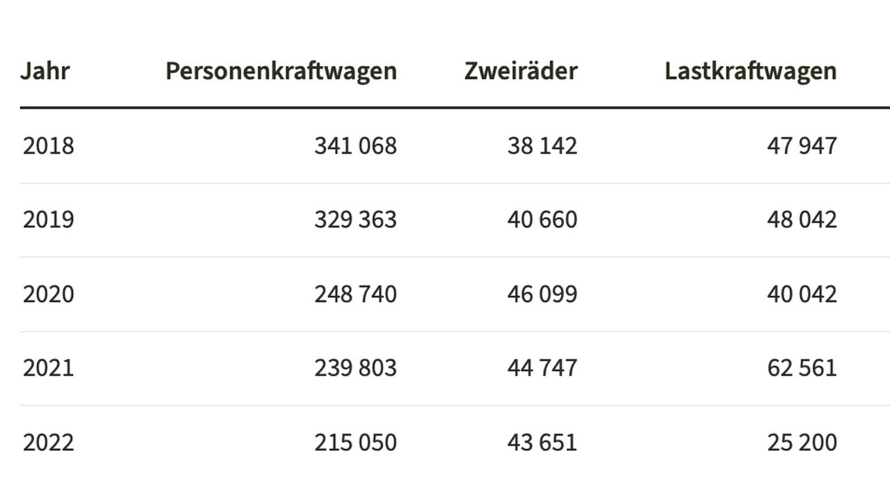 Kfz-Markt: Rückgang Von 10 Prozent Bei Pkw-Neuzulassungen | FIRMENWAGEN