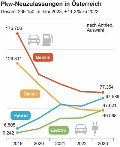 Neuzulassungen 2023: Pkw-Neuzulassungen 2023 Erreichten Wieder Niveau ...