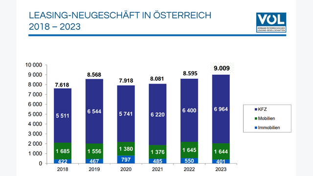 Leasing-Neugeschäft in Österreich 2018 - 2023