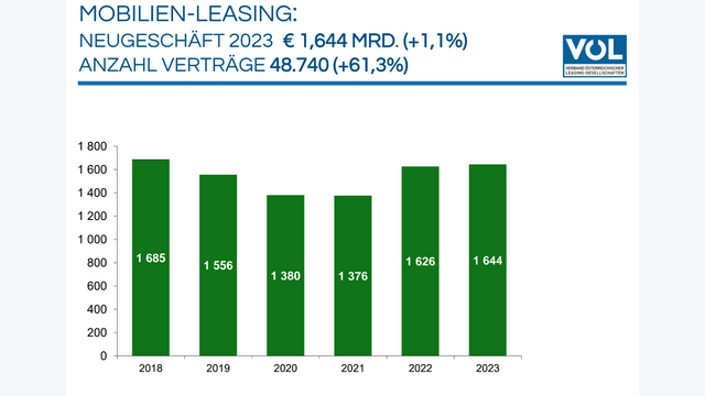 Mobilien-Leasing