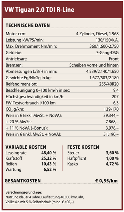Technische Daten VW Tiguan