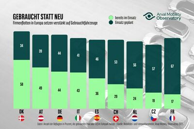 © Arval Austria ARVAL Gebrauchtwagen