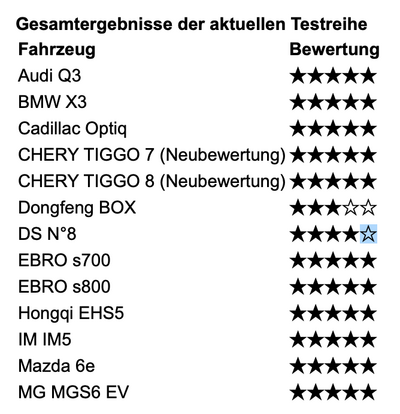 Gesamtergebnisse Crashtest