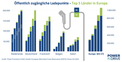 Diese Länder haben die meisten öffentlich zugänglichen Ladepunkte.