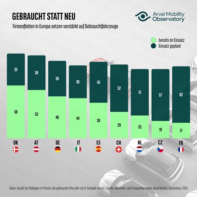 Gebraucht statt neu